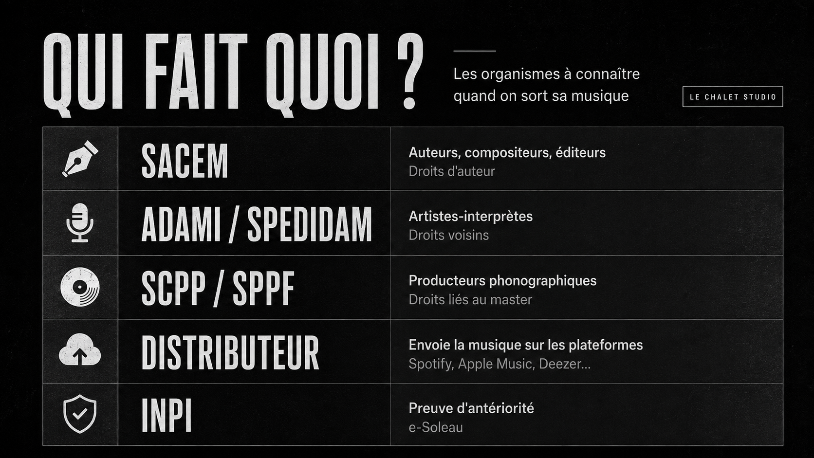 SACEM, ADAMI, SPEDIDAM, SCPP, SPPF et distributeur : qui fait quoi